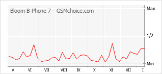 Popularity chart of Bloom B Phone 7