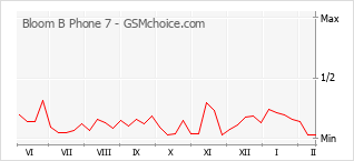 Populariteit van de telefoon: diagram Bloom B Phone 7