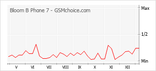 Диаграмма изменений популярности телефона Bloom B Phone 7