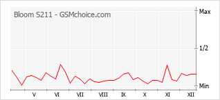 Diagramm der Poplularitätveränderungen von Bloom S211