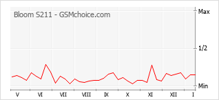 Popularity chart of Bloom S211