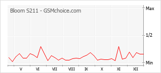 Gráfico de los cambios de popularidad Bloom S211