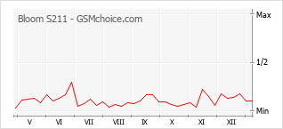 Le graphique de popularité de Bloom S211
