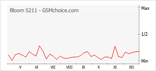 Traçar mudanças de populariedade do telemóvel Bloom S211