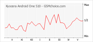 Popularity chart of Kyocera Android One S10
