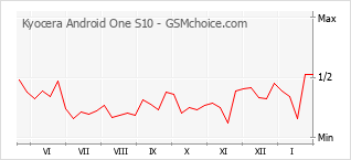 Gráfico de los cambios de popularidad Kyocera Android One S10
