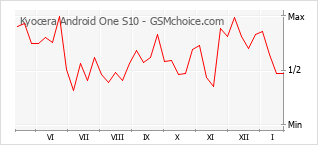 Grafico di modifiche della popolarità del telefono cellulare Kyocera Android One S10