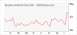 Traçar mudanças de populariedade do telemóvel Kyocera Android One S10