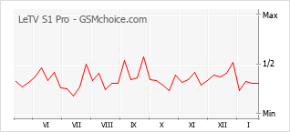 Diagramm der Poplularitätveränderungen von LeTV S1 Pro