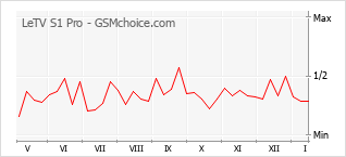 Gráfico de los cambios de popularidad LeTV S1 Pro