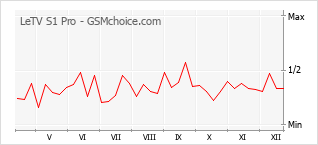 Grafico di modifiche della popolarità del telefono cellulare LeTV S1 Pro