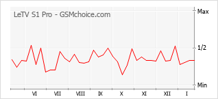 Populariteit van de telefoon: diagram LeTV S1 Pro