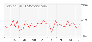 Traçar mudanças de populariedade do telemóvel LeTV S1 Pro