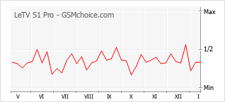 Диаграмма изменений популярности телефона LeTV S1 Pro