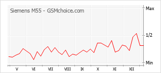 Diagramm der Poplularitätveränderungen von Siemens M55