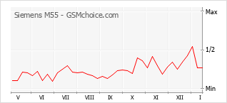 Gráfico de los cambios de popularidad Siemens M55
