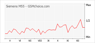 Grafico di modifiche della popolarità del telefono cellulare Siemens M55