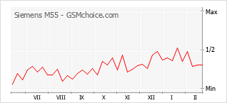 Populariteit van de telefoon: diagram Siemens M55