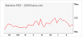 Traçar mudanças de populariedade do telemóvel Siemens M55