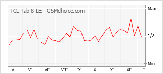 Diagramm der Poplularitätveränderungen von TCL Tab 8 LE