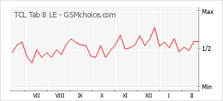 Popularity chart of TCL Tab 8 LE