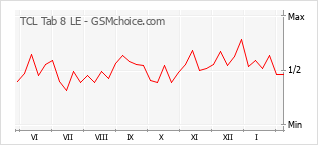 Le graphique de popularité de TCL Tab 8 LE