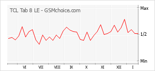 Populariteit van de telefoon: diagram TCL Tab 8 LE