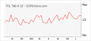 Traçar mudanças de populariedade do telemóvel TCL Tab 8 LE