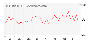 Диаграмма изменений популярности телефона TCL Tab 8 LE