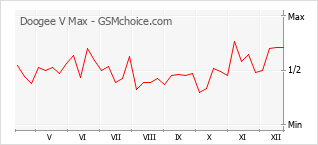 Diagramm der Poplularitätveränderungen von Doogee V Max