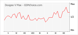 Popularity chart of Doogee V Max