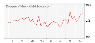 Gráfico de los cambios de popularidad Doogee V Max