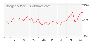 Le graphique de popularité de Doogee V Max