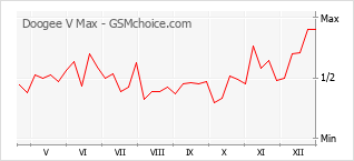 Grafico di modifiche della popolarità del telefono cellulare Doogee V Max