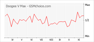 Диаграмма изменений популярности телефона Doogee V Max