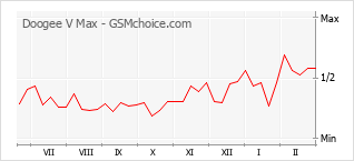 手机声望改变图表 Doogee V Max