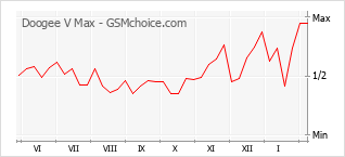 手機聲望改變圖表 Doogee V Max