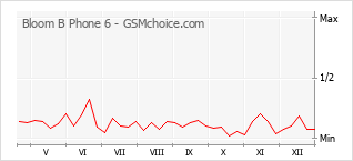 Diagramm der Poplularitätveränderungen von Bloom B Phone 6