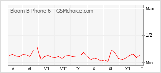 Gráfico de los cambios de popularidad Bloom B Phone 6