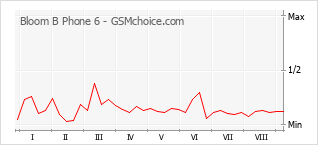 Grafico di modifiche della popolarità del telefono cellulare Bloom B Phone 6