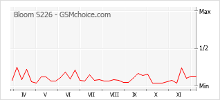 Popularity chart of Bloom S226