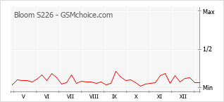 Gráfico de los cambios de popularidad Bloom S226