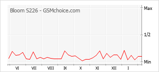 Le graphique de popularité de Bloom S226