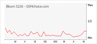 Grafico di modifiche della popolarità del telefono cellulare Bloom S226