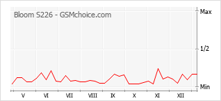 Populariteit van de telefoon: diagram Bloom S226