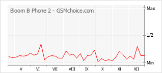 Diagramm der Poplularitätveränderungen von Bloom B Phone 2