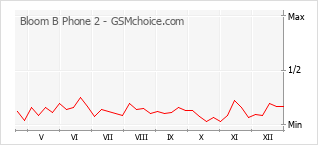 Gráfico de los cambios de popularidad Bloom B Phone 2