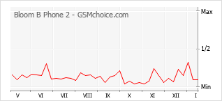 Le graphique de popularité de Bloom B Phone 2