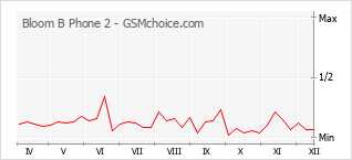 Grafico di modifiche della popolarità del telefono cellulare Bloom B Phone 2