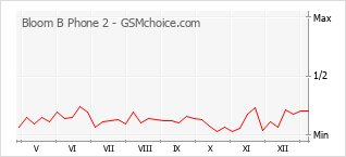 Диаграмма изменений популярности телефона Bloom B Phone 2
